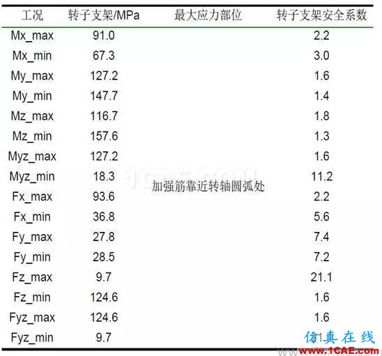 直驅(qū)式風電機組發(fā)電機部件強度研究hypermesh培訓教程圖片3