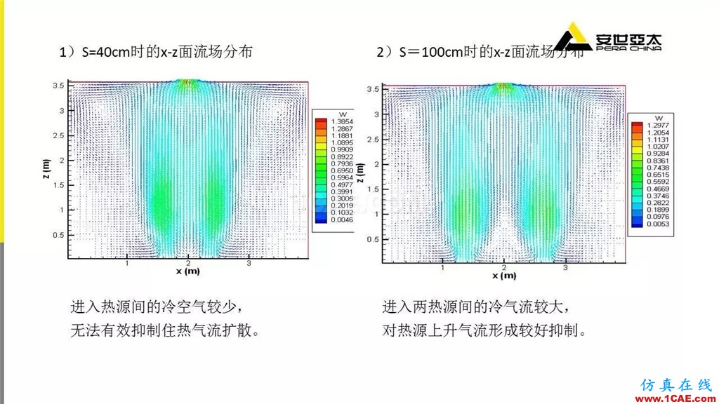 分享 | ANSYS CFD在暖通行業(yè)的應用cfd流體分析圖片10