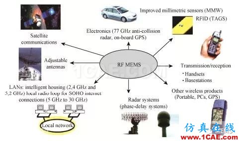 RF MEMS國(guó)內(nèi)外現(xiàn)狀及發(fā)展趨勢(shì)ansys hfss圖片2