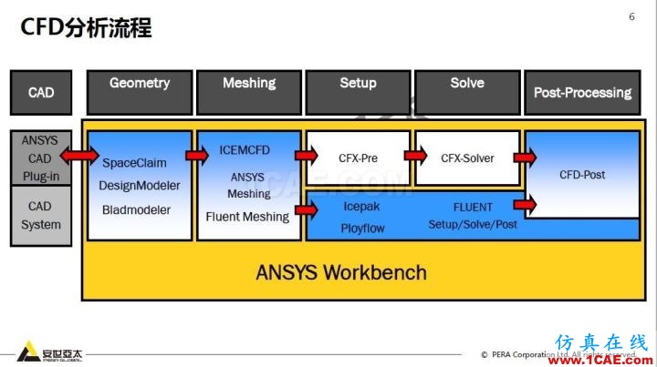 干貨！74頁PPT分享ANSYS流體仿真技術(shù)應用與新功能fluent分析圖片6