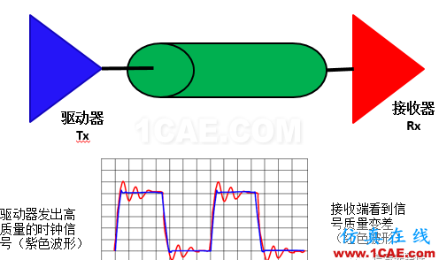 【科普基礎(chǔ)】串?dāng)_和反射能讓信號多不完整？HFSS仿真分析圖片1