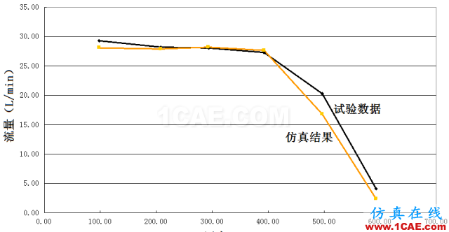 【技術(shù)】機(jī)油泵的選型與驗(yàn)證流固耦合問題相關(guān)資料圖片10