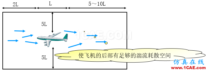 子模型（submodel）和子結(jié)構(gòu)（substructural）分析（附視頻）cfd流體分析圖片2