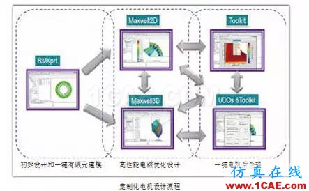 ANSYS定制化電機(jī)電纜設(shè)計(jì)寶典Maxwell學(xué)習(xí)資料圖片1