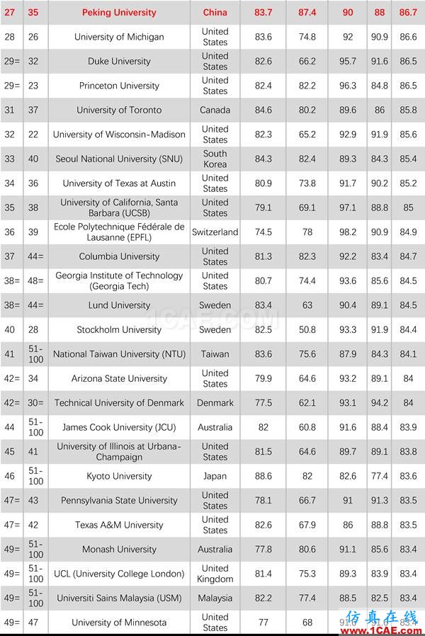 2017年QS世界大學(xué)專業(yè)排名發(fā)布，涵蓋46個學(xué)科圖片27