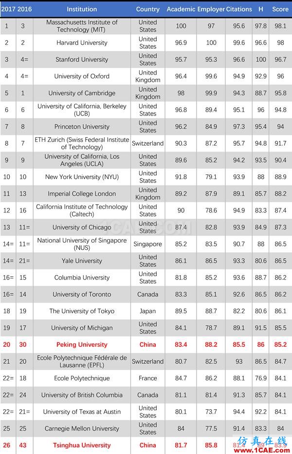 2017年QS世界大學(xué)專業(yè)排名發(fā)布，涵蓋46個學(xué)科圖片29