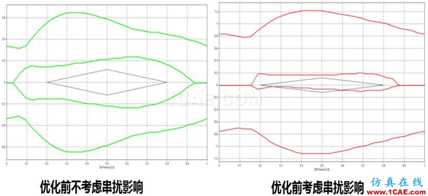 繼續(xù)來找茬之串?dāng)_案例分解（連載六）HFSS分析案例圖片4