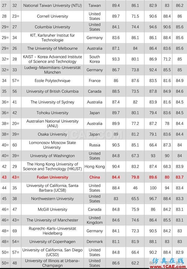 2017年QS世界大學(xué)專業(yè)排名發(fā)布，涵蓋46個學(xué)科圖片21