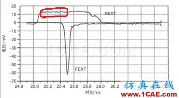 電磁仿真之串擾的基礎(chǔ)知識HFSS分析圖片13