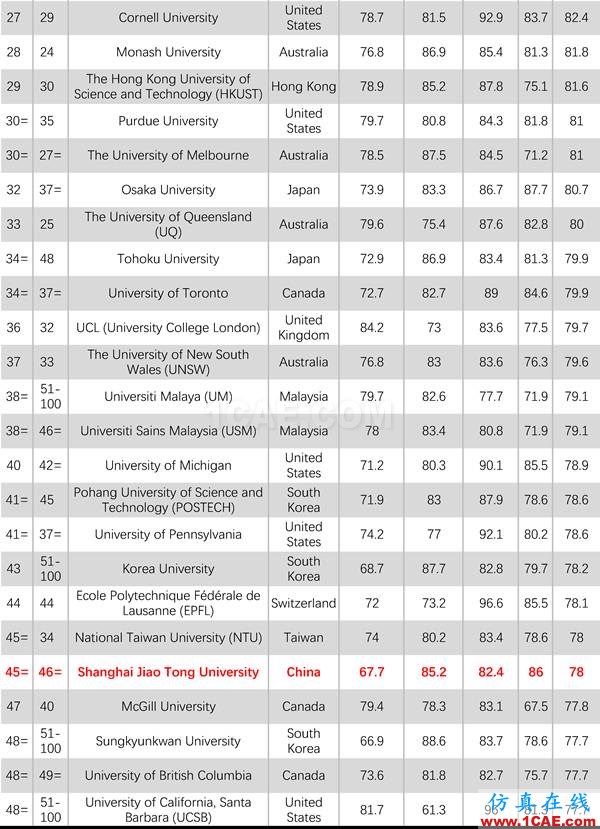 2017年QS世界大學(xué)專業(yè)排名發(fā)布，涵蓋46個學(xué)科圖片12