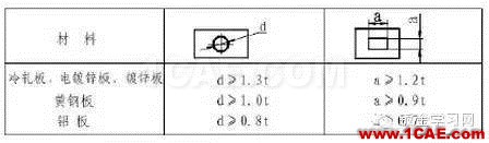 最全的鈑金件結構設計準則，要收藏轉發(fā)呦??！solidworks simulation應用技術圖片23