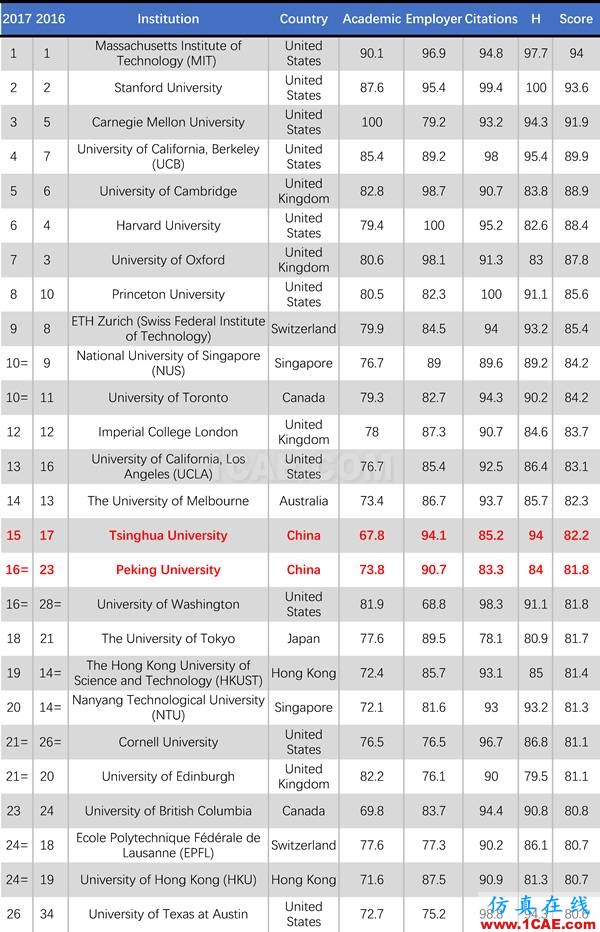 2017年QS世界大學(xué)專業(yè)排名發(fā)布，涵蓋46個學(xué)科圖片8