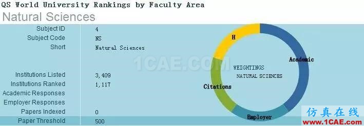 2017年QS世界大學(xué)專業(yè)排名發(fā)布，涵蓋46個學(xué)科圖片22