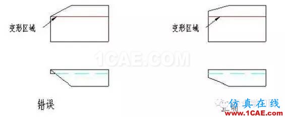 最全的鈑金件結構設計準則，要收藏轉發(fā)呦??！solidworks simulation分析圖片6