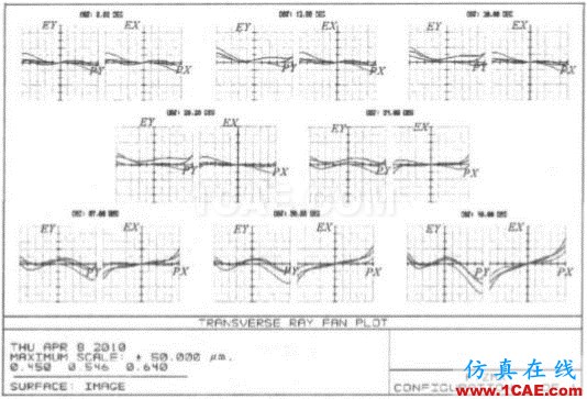 基于ZEMAX軟件的短焦數(shù)字投影鏡頭的設(shè)計(jì)ansys結(jié)構(gòu)分析圖片4