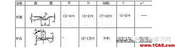 最全的鈑金件結構設計準則，要收藏轉發(fā)呦?。olidworks simulation技術圖片55