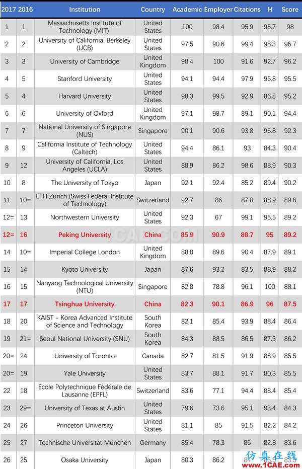 2017年QS世界大學(xué)專業(yè)排名發(fā)布，涵蓋46個學(xué)科圖片32