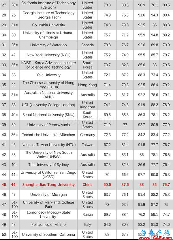 2017年QS世界大學(xué)專業(yè)排名發(fā)布，涵蓋46個學(xué)科圖片9