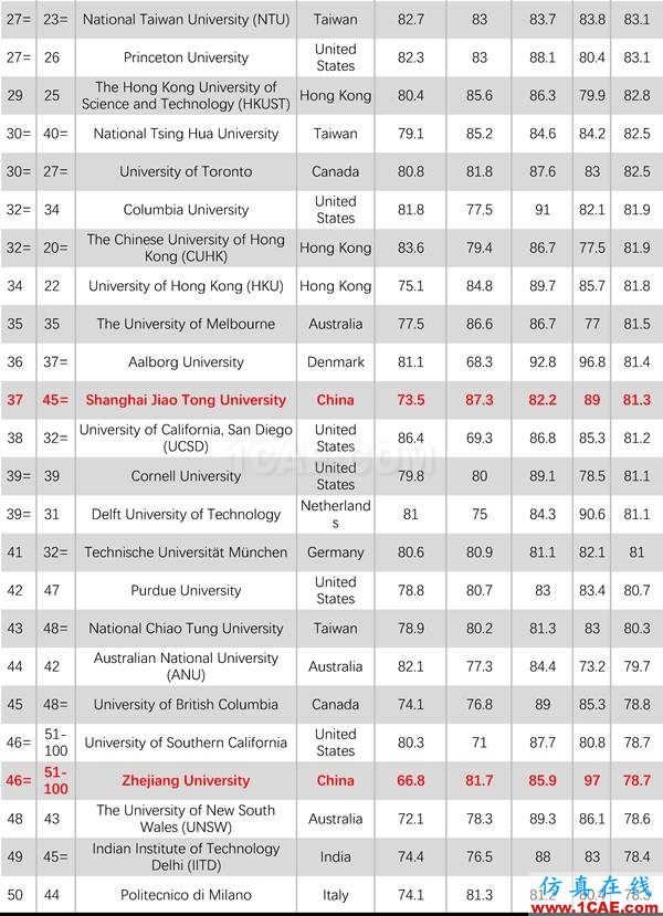 2017年QS世界大學(xué)專業(yè)排名發(fā)布，涵蓋46個學(xué)科圖片18