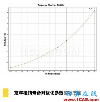 疲勞仿真助力延長產(chǎn)品壽命，降低成本和風險solidworks simulation應用技術圖片4