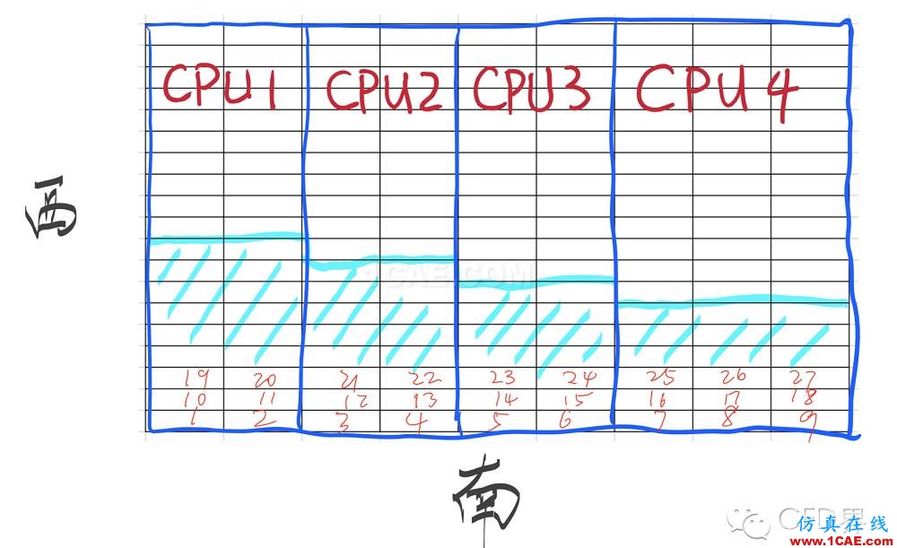 CFD并行計(jì)算大揭秘！算法玩的不好，照樣香菇、藍(lán)瘦！cfd流體分析圖片2