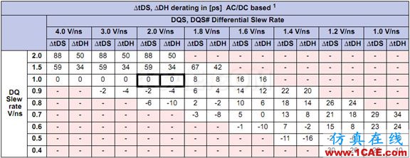 Memory系列之--DDR(內(nèi)存)時(shí)序怎么讀HFSS分析圖片15