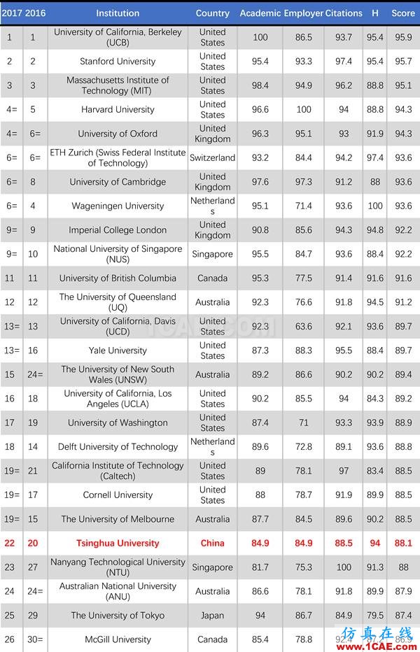 2017年QS世界大學(xué)專業(yè)排名發(fā)布，涵蓋46個學(xué)科圖片26