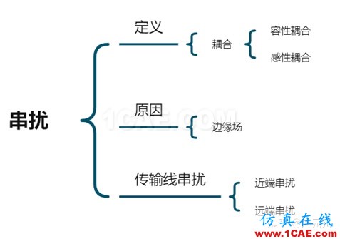 電磁仿真之串擾的基礎(chǔ)知識HFSS培訓的效果圖片1