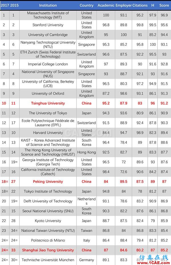 2017年QS世界大學(xué)專業(yè)排名發(fā)布，涵蓋46個學(xué)科圖片2