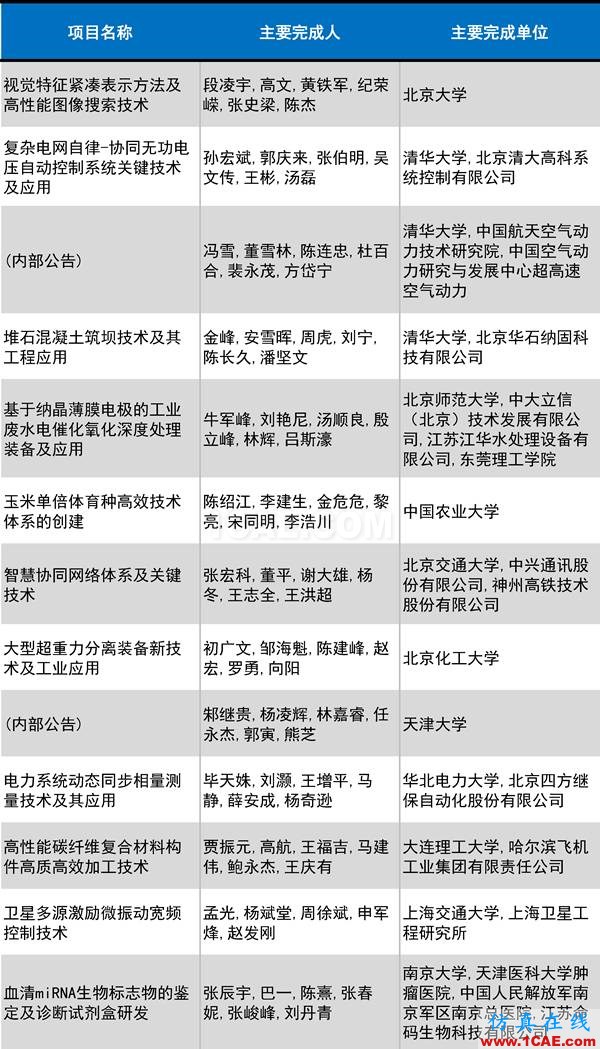 2016年度高等學(xué)?？茖W(xué)研究?jī)?yōu)秀成果獎(jiǎng)(科學(xué)技術(shù))獎(jiǎng)勵(lì)決定發(fā)布圖片14