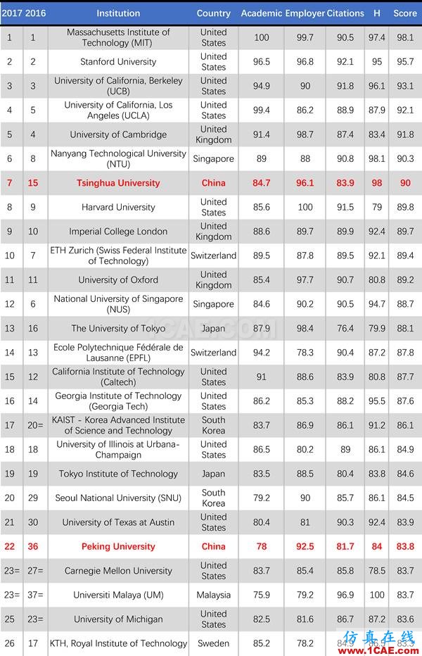 2017年QS世界大學(xué)專業(yè)排名發(fā)布，涵蓋46個學(xué)科圖片17