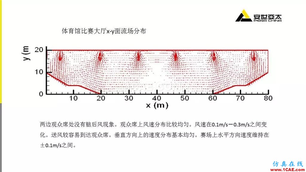 分享 | ANSYS CFD在暖通行業(yè)的應用cfd學習資料圖片13