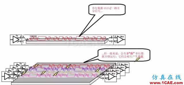 【科普基礎(chǔ)】串?dāng)_和反射能讓信號多不完整？ansys hfss圖片10