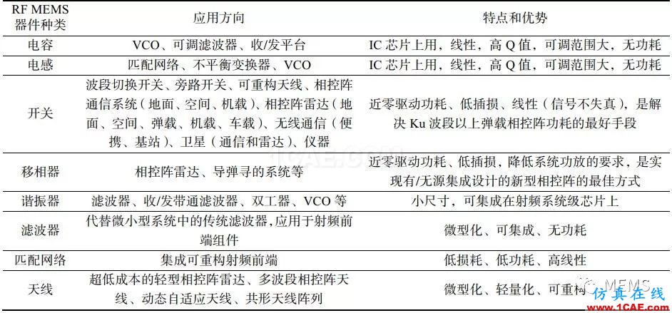 RF MEMS國(guó)內(nèi)外現(xiàn)狀及發(fā)展趨勢(shì)HFSS分析圖片5