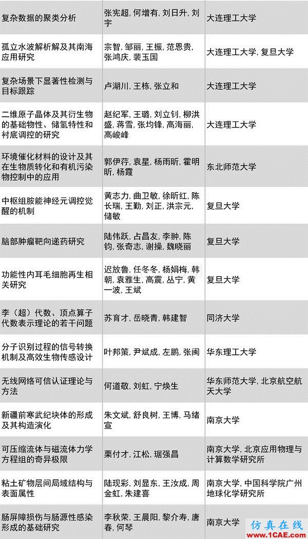 2016年度高等學(xué)?？茖W(xué)研究?jī)?yōu)秀成果獎(jiǎng)(科學(xué)技術(shù))獎(jiǎng)勵(lì)決定發(fā)布圖片9